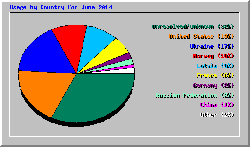 Usage by Country for June 2014