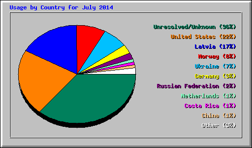 Usage by Country for July 2014