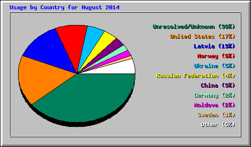Usage by Country for August 2014