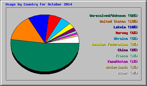Usage by Country for October 2014