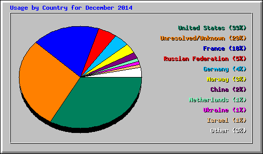 Usage by Country for December 2014