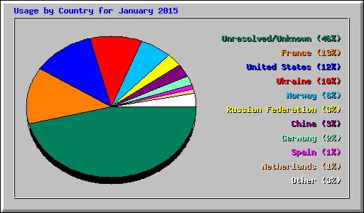 Usage by Country for January 2015