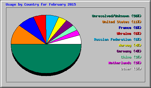 Usage by Country for February 2015