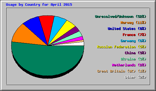 Usage by Country for April 2015