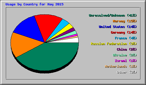 Usage by Country for May 2015