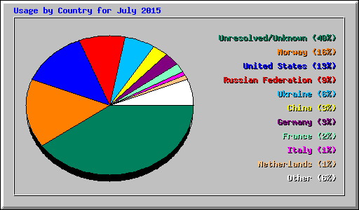 Usage by Country for July 2015