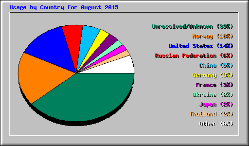 Usage by Country for August 2015