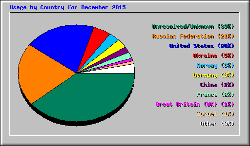 Usage by Country for December 2015