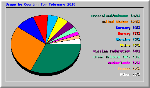 Usage by Country for February 2016