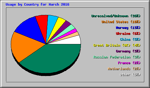 Usage by Country for March 2016