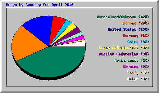 Usage by Country for April 2016