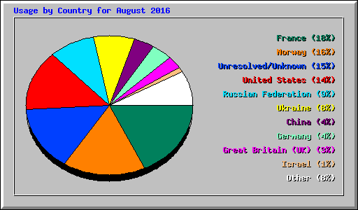 Usage by Country for August 2016