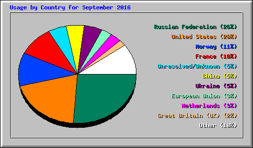 Usage by Country for September 2016