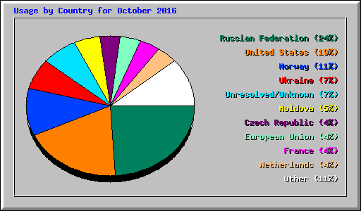 Usage by Country for October 2016
