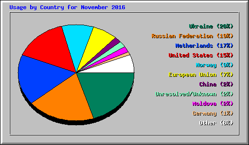 Usage by Country for November 2016