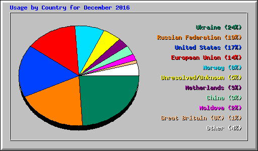 Usage by Country for December 2016