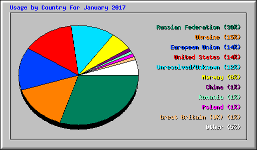 Usage by Country for January 2017