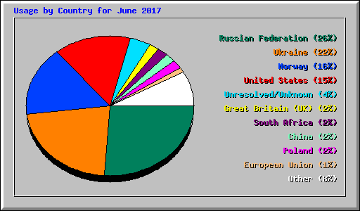 Usage by Country for June 2017