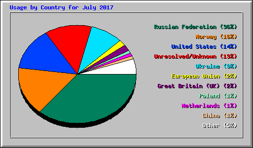 Usage by Country for July 2017