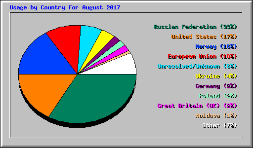 Usage by Country for August 2017
