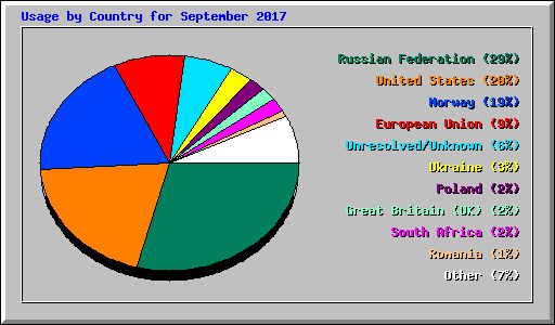 Usage by Country for September 2017