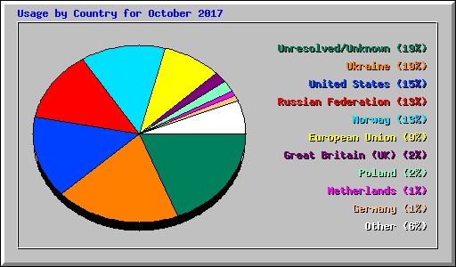 Usage by Country for October 2017