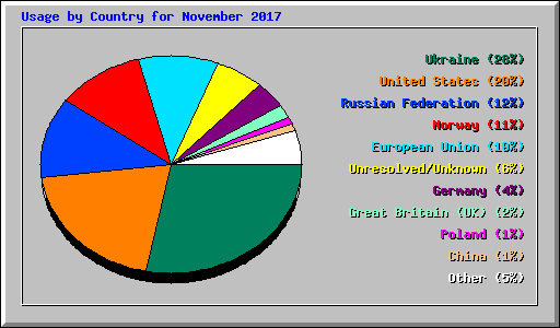 Usage by Country for November 2017