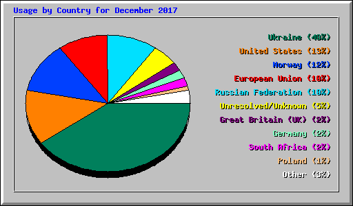 Usage by Country for December 2017