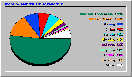 Usage by Country for September 2020