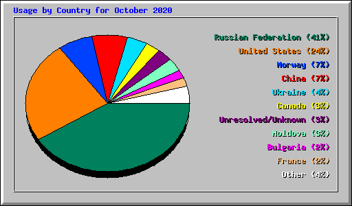 Usage by Country for October 2020