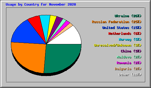 Usage by Country for November 2020