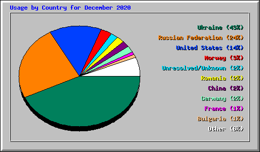 Usage by Country for December 2020