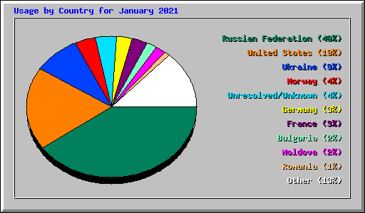 Usage by Country for January 2021