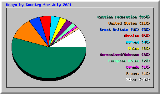 Usage by Country for July 2021