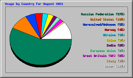Usage by Country for August 2021