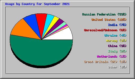 Usage by Country for September 2021