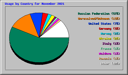 Usage by Country for November 2021