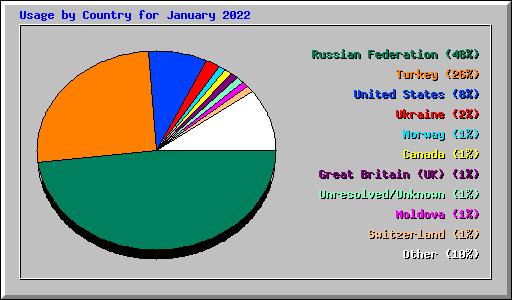 Usage by Country for January 2022