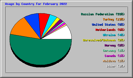 Usage by Country for February 2022
