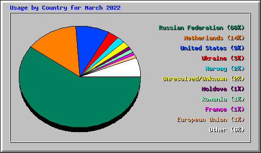 Usage by Country for March 2022