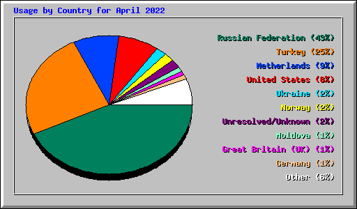 Usage by Country for April 2022