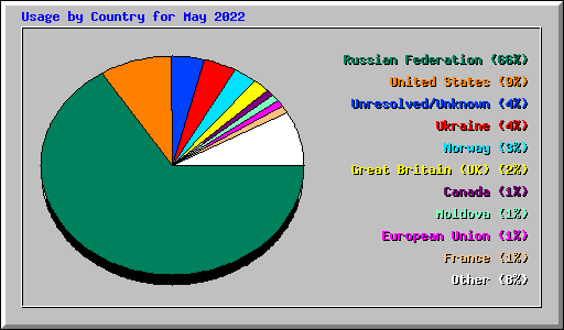 Usage by Country for May 2022