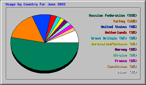 Usage by Country for June 2022