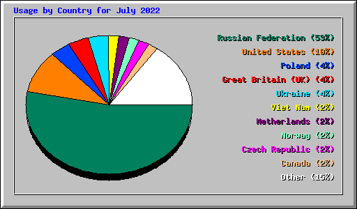 Usage by Country for July 2022