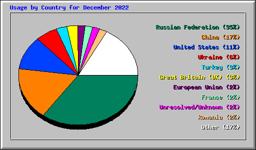 Usage by Country for December 2022