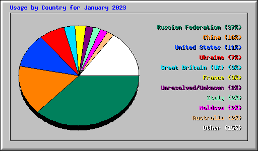 Usage by Country for January 2023