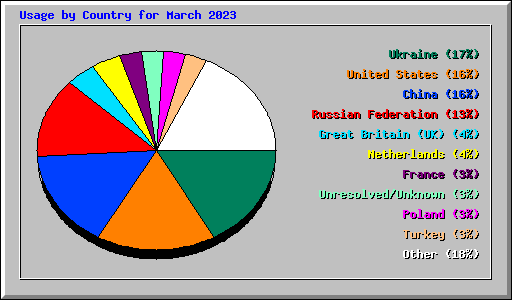 Usage by Country for March 2023