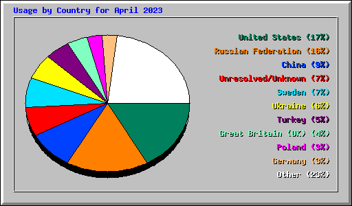 Usage by Country for April 2023