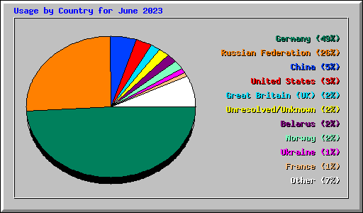 Usage by Country for June 2023