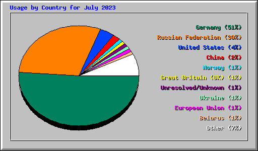 Usage by Country for July 2023